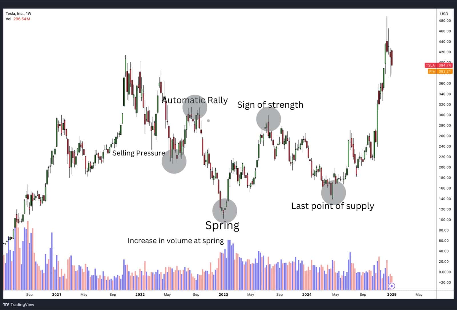 Wyckoff accumulation pattern on the Tesla weekly timeframe.