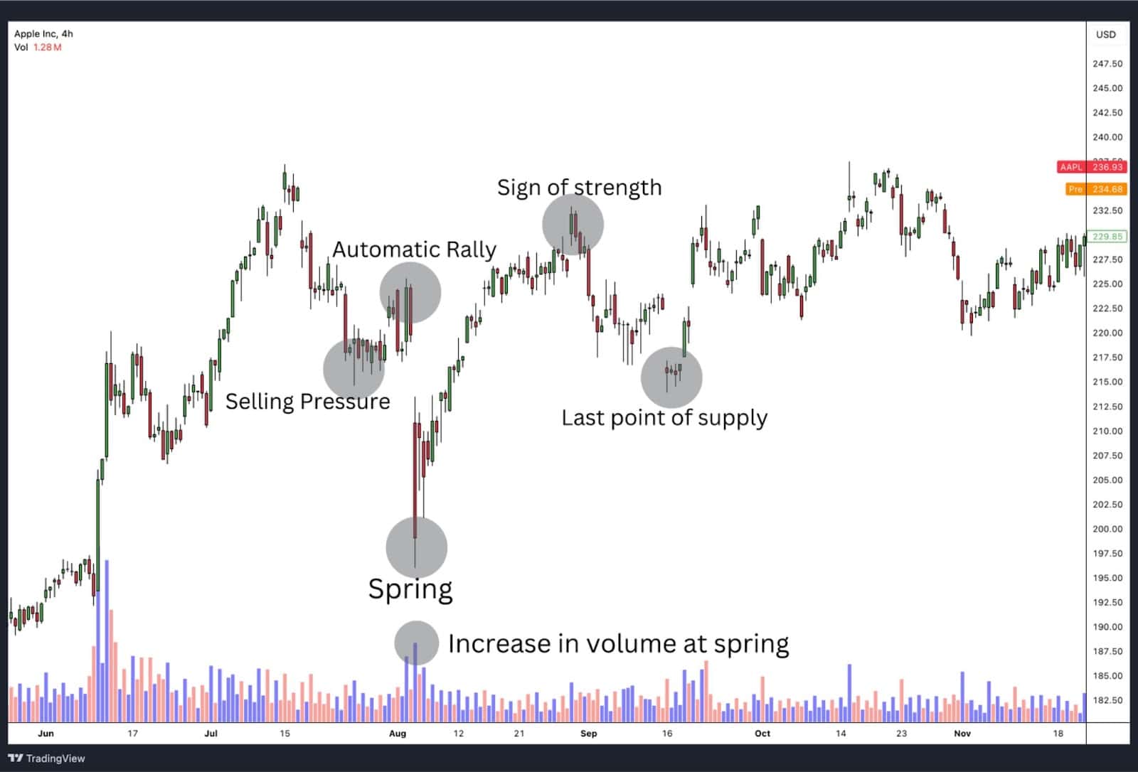 Wyckoff accumulation pattern on the Apple 4-hour price chart.