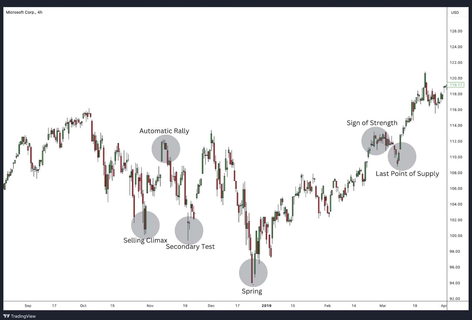 Wyckoff accumulation pattern on the Microsoft 4-hour chart.