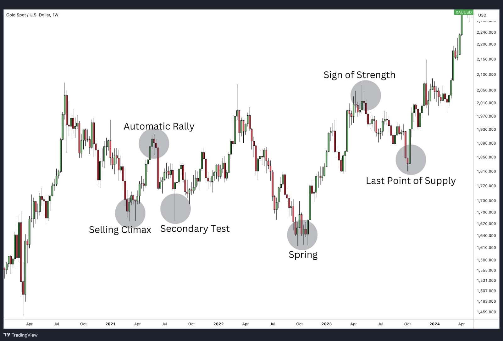 Wyckoff accumulation pattern on the spot Gold weekly timeframe.