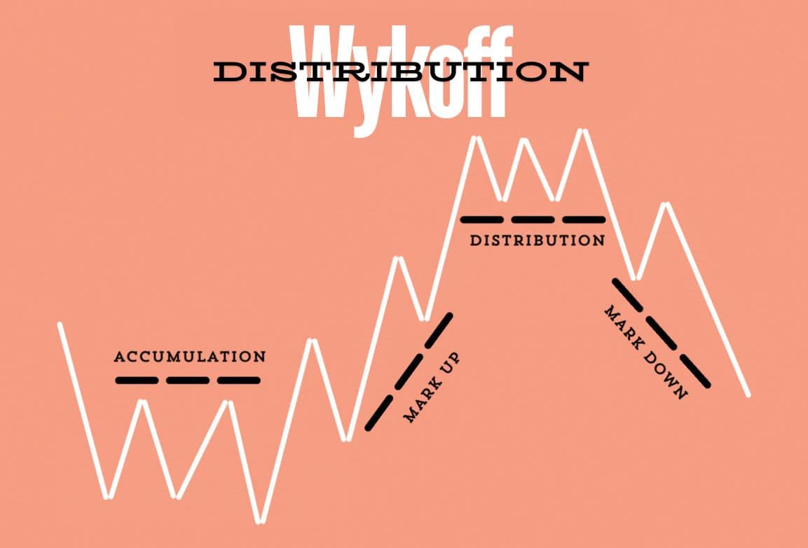 Wyckoff distribution pattern.