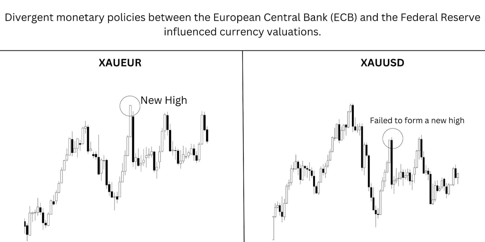 XAU/USD vs XAU/EUR