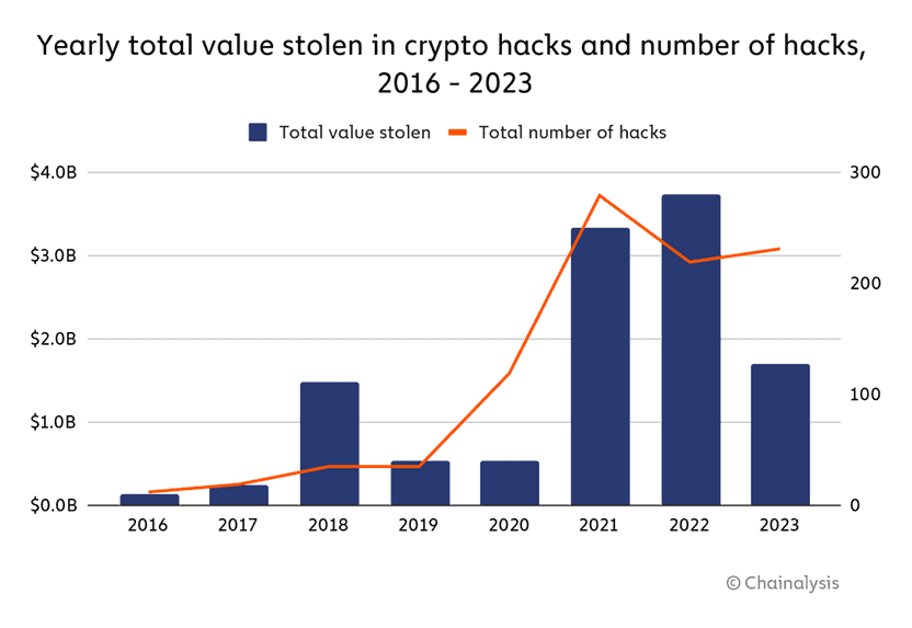 Yearly total value stolen in crypto hacks and the number of hacks