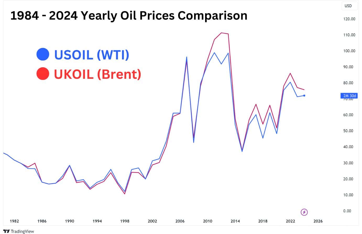 1984-2024 yearly oil prices comparison.