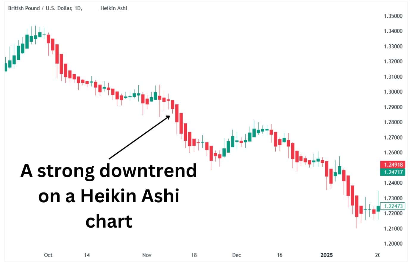 A robust downtrend on a Heikin Ashi chart.