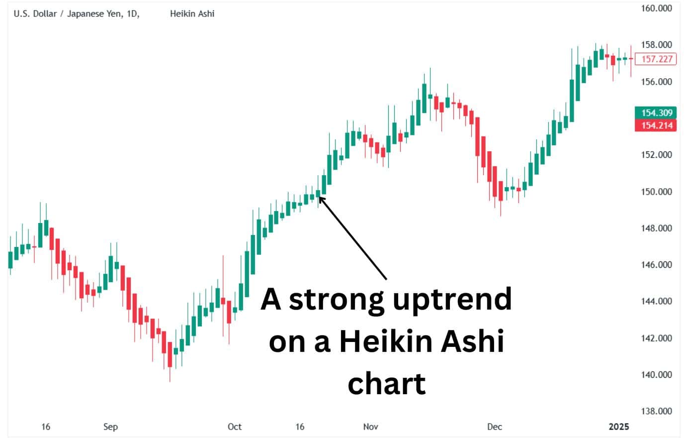 A robust uptrend on a Heikin ashi chart.