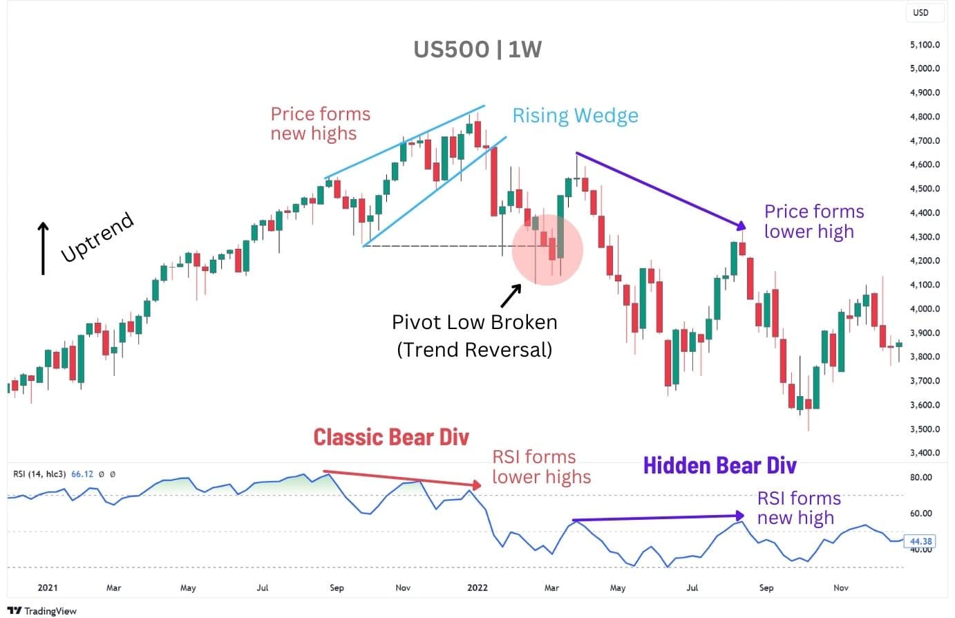 Bearish RSI divergence.