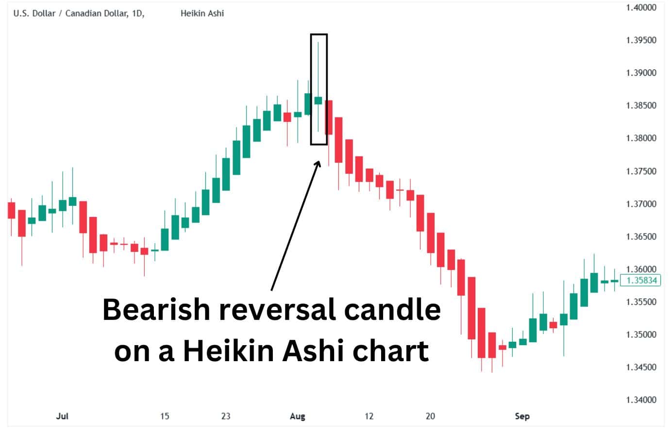 Bearish reversal candle on a Heikin Ashi chart.