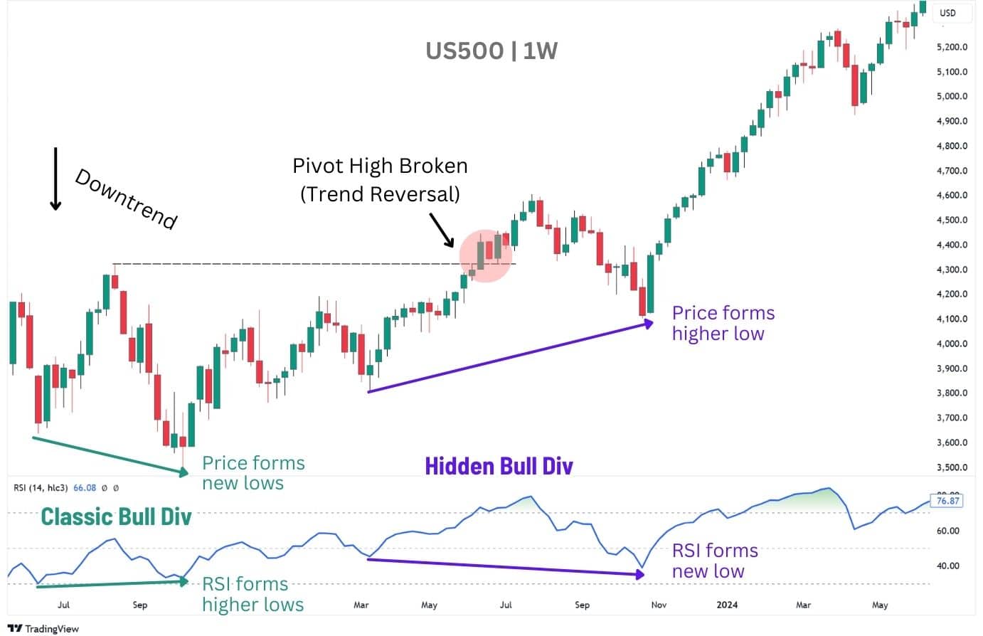 Bullish RSI divergences.