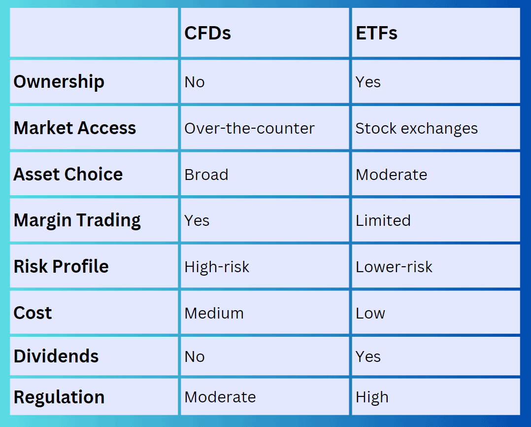 CFDs vs ETFs have different characteristics.