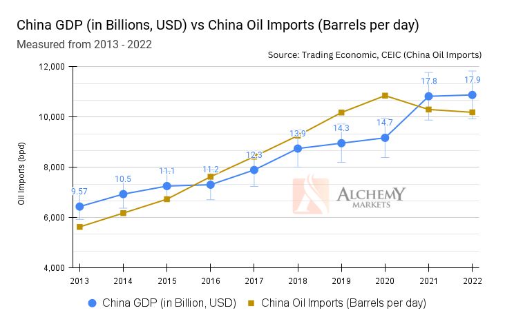 China GDP vs Oil Imports.