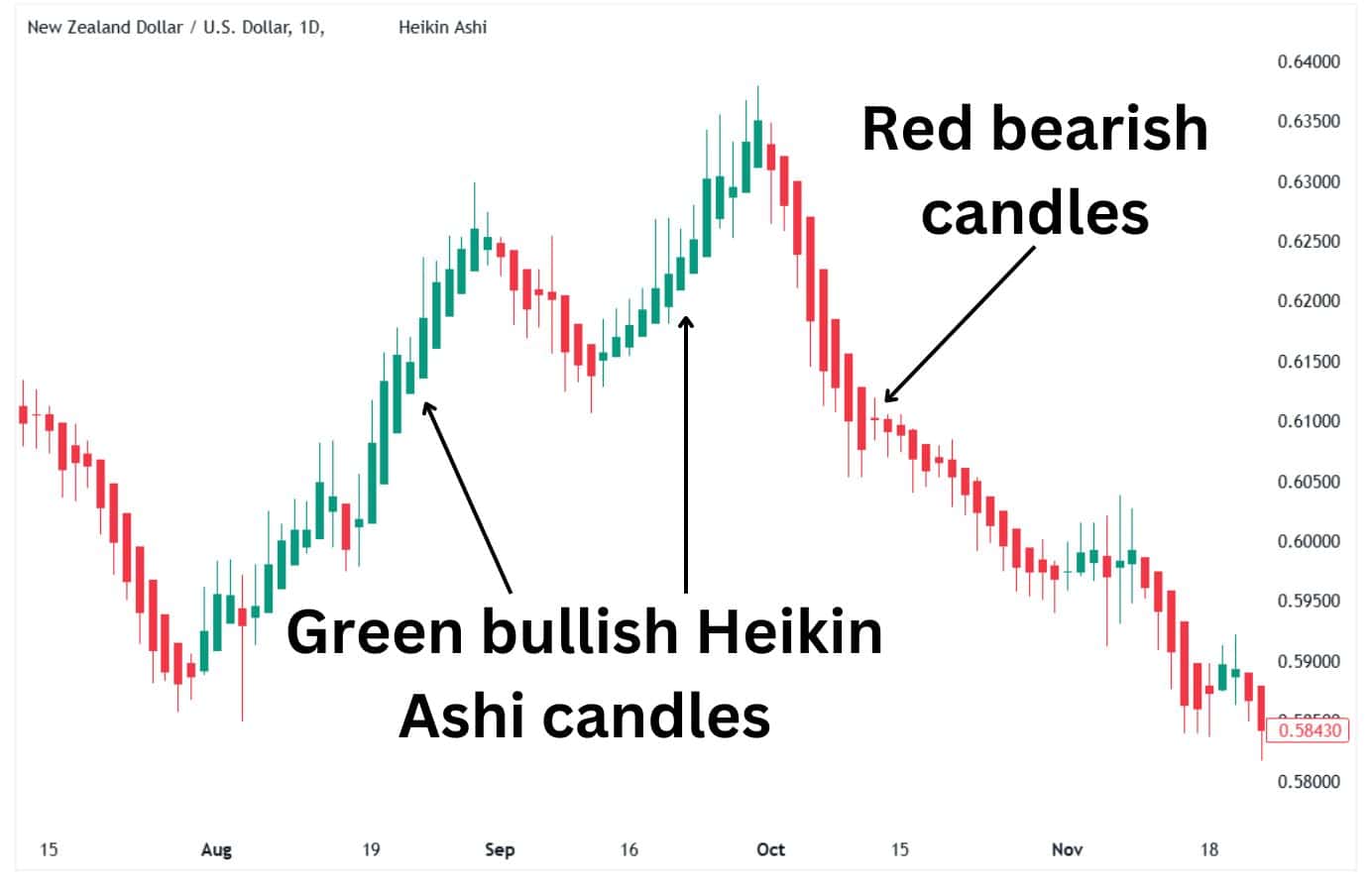 Color coding for bullish and bearish trends.