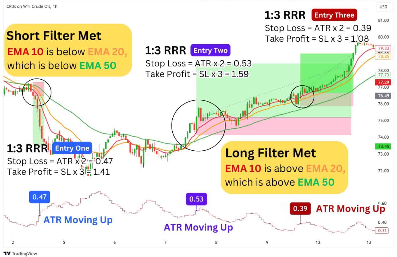 Day and swing trading setups based on moving average filters.