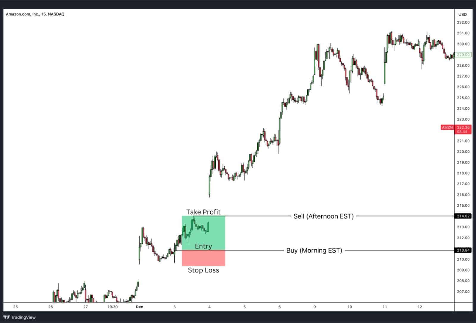 Day trading CFD stocks.