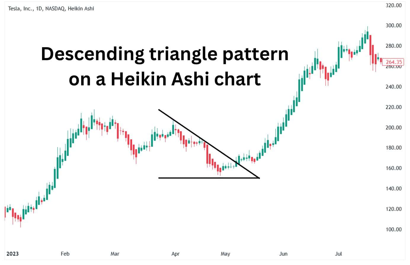 Descending triangle pattern on a Heikin Ashi chart.