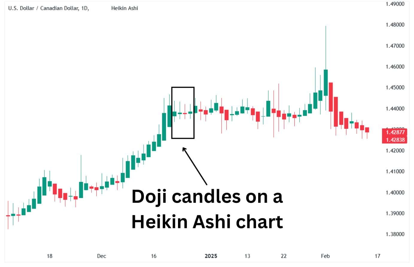 A robust downtrend on a Heikin Ashi chart.