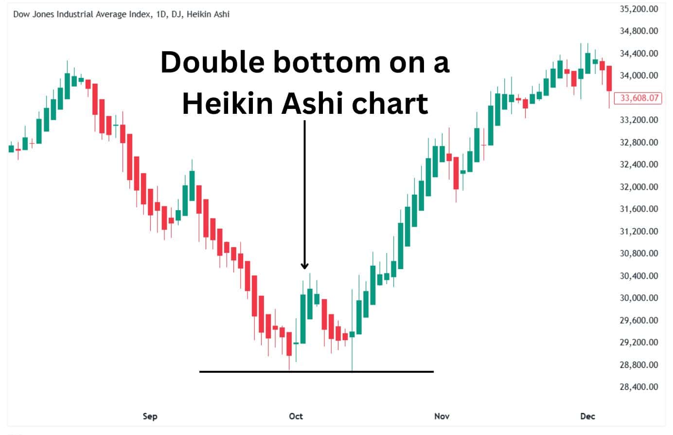 Double bottom pattern on a Heikin Ashi chart.