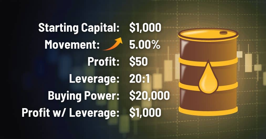 Example of oil CFD trade.