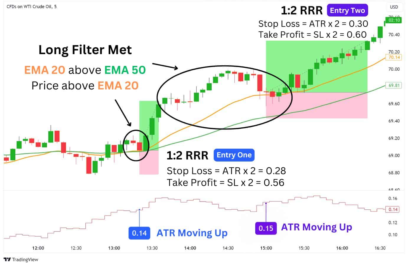 Example of the scalping strategy in action.