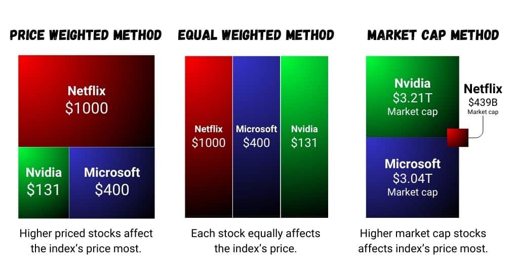 Examples of how to calculate index CFDs.