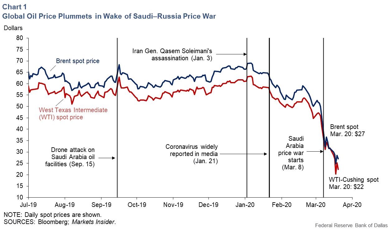 Global oil price plummets in the wake of Saudi-Russia price war.