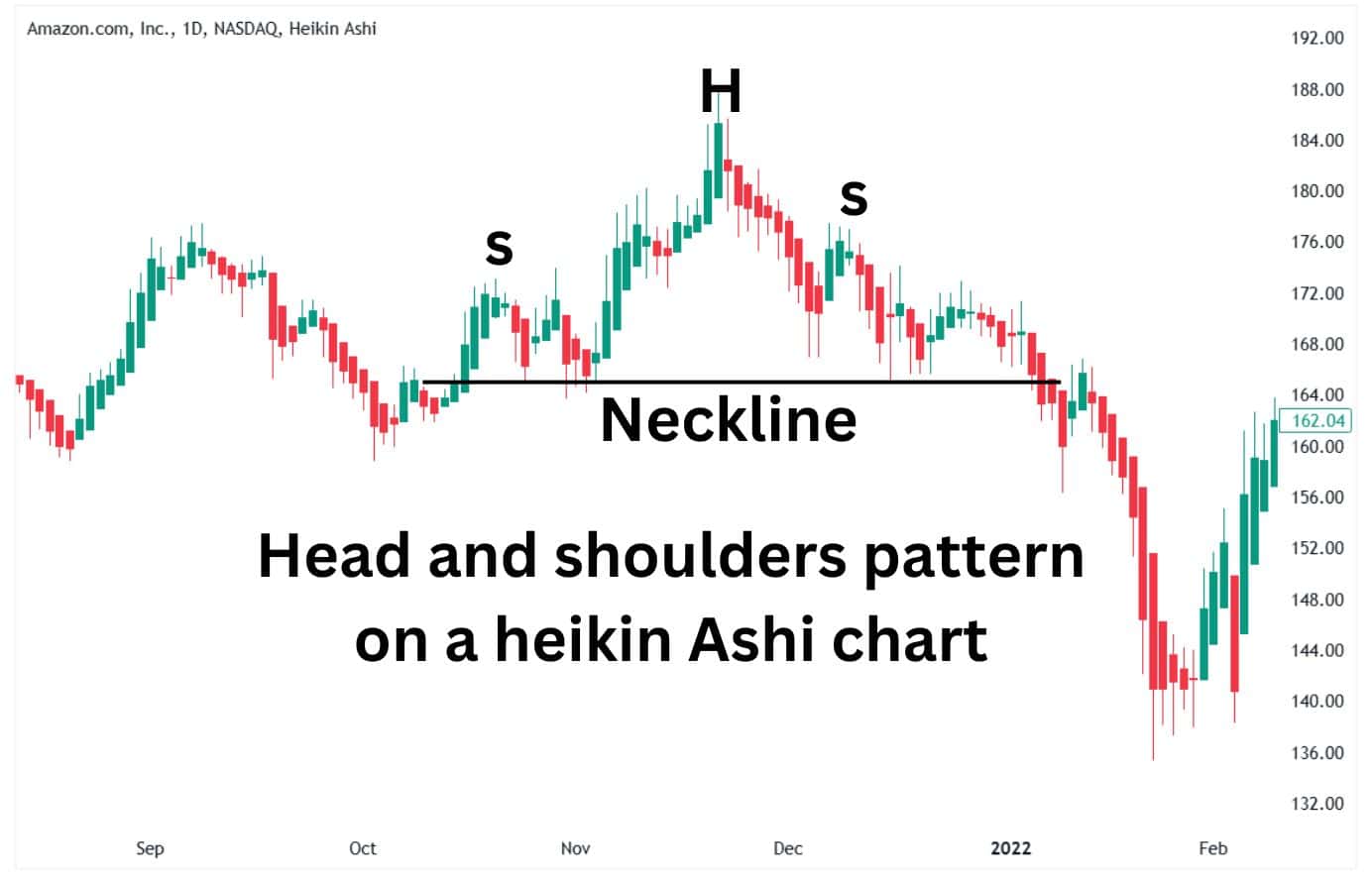 Head and shoulders pattern on a Heikin Ashi chart.