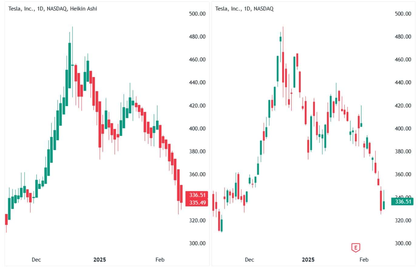 Heikin Ashi chart vs Candlestick chart.