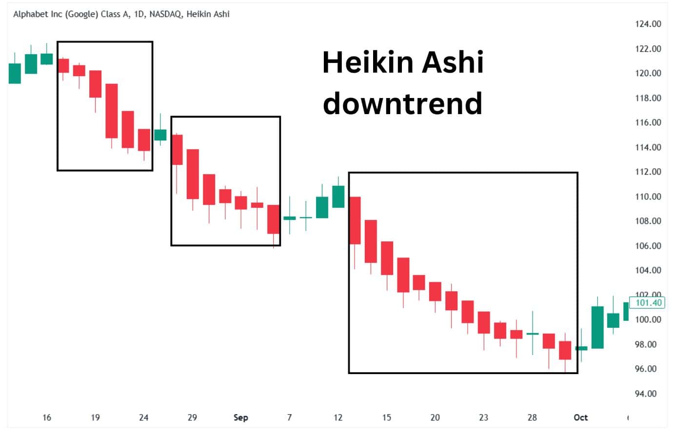 Heikin Ashi downtrend example.