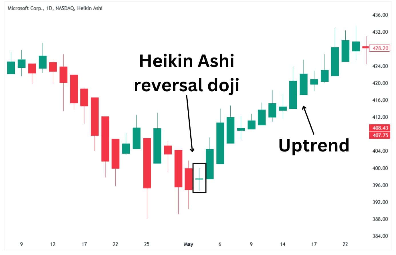 Heikin Ashi reversal doji followed by an uptrend.