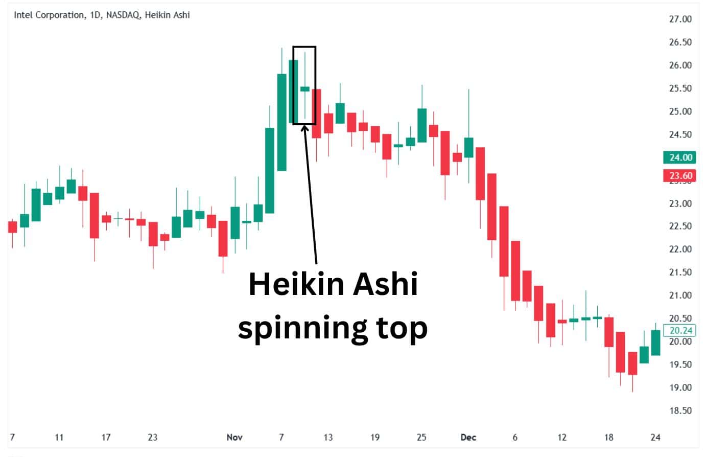 Heikin Ashi spinning top.