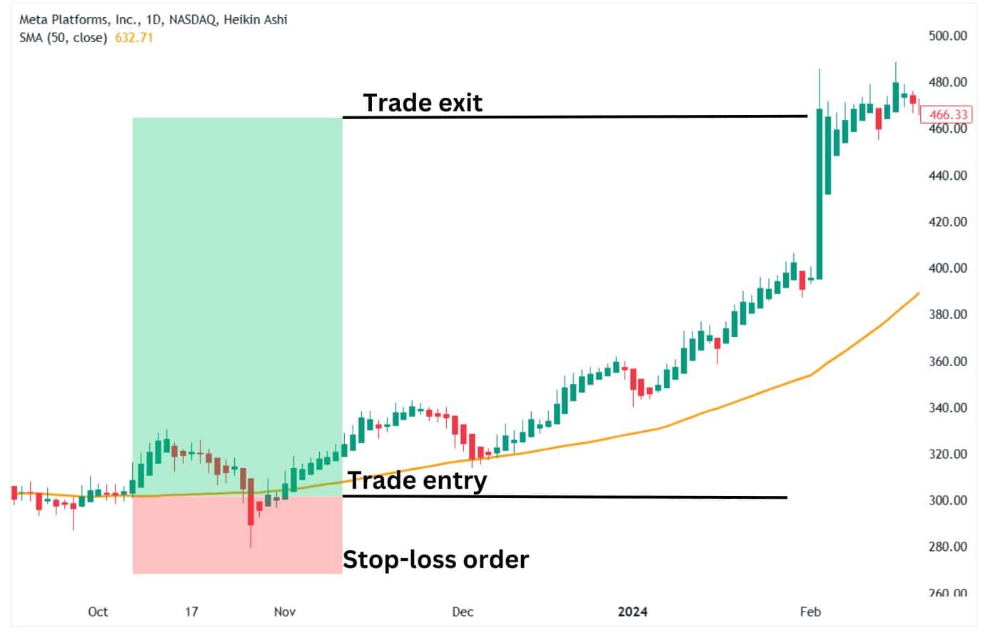 Heikin Ashi trade setup based on price crossing the moving average.