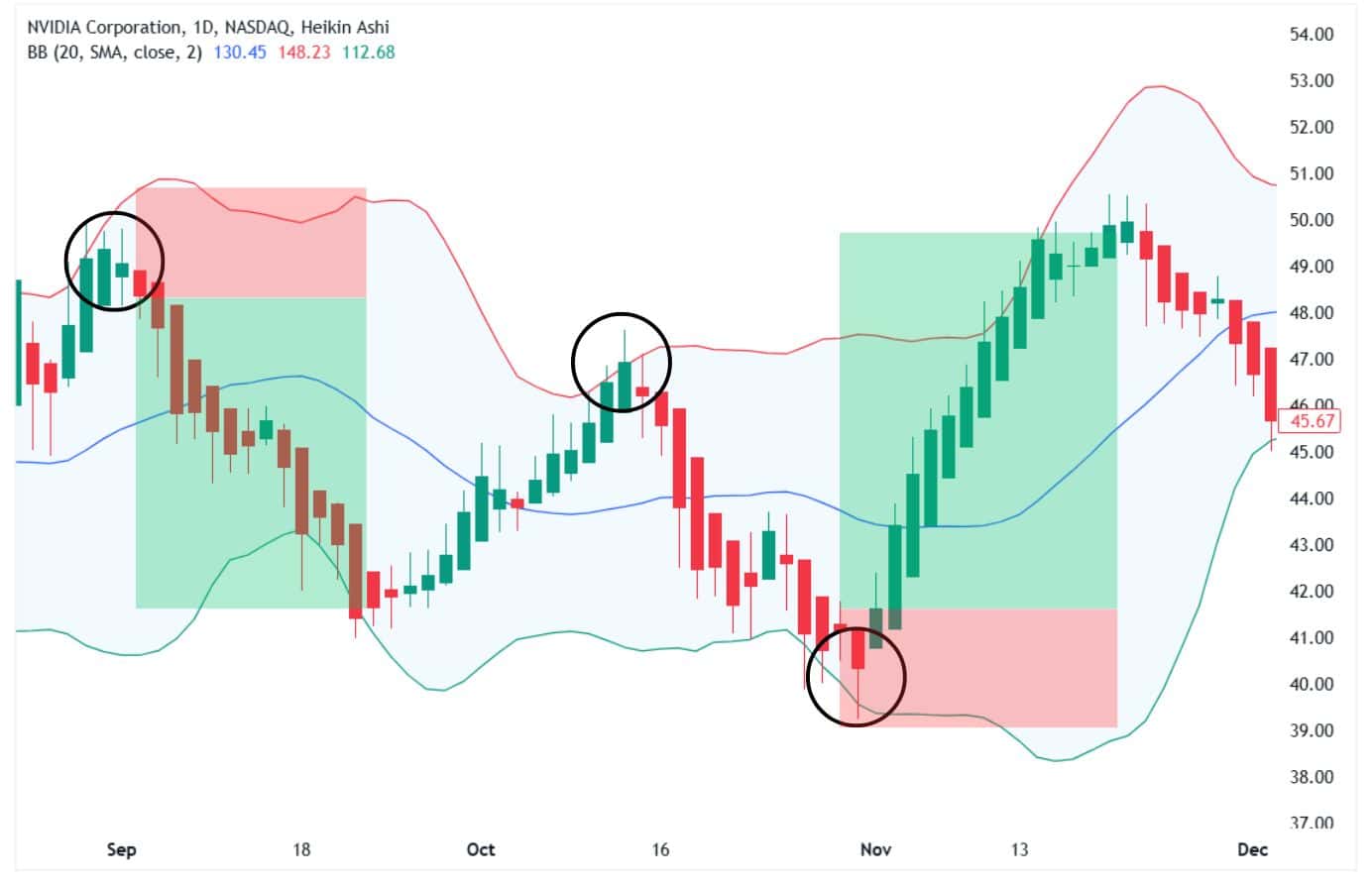 Heikin Ashi trade setups combined with Bollinger bands