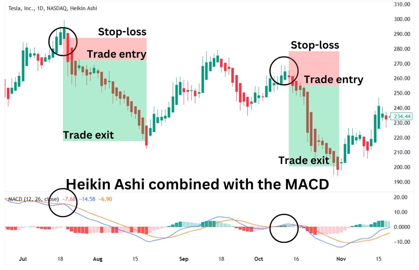 Heikin Ashi trade setups combined with MACD signals.