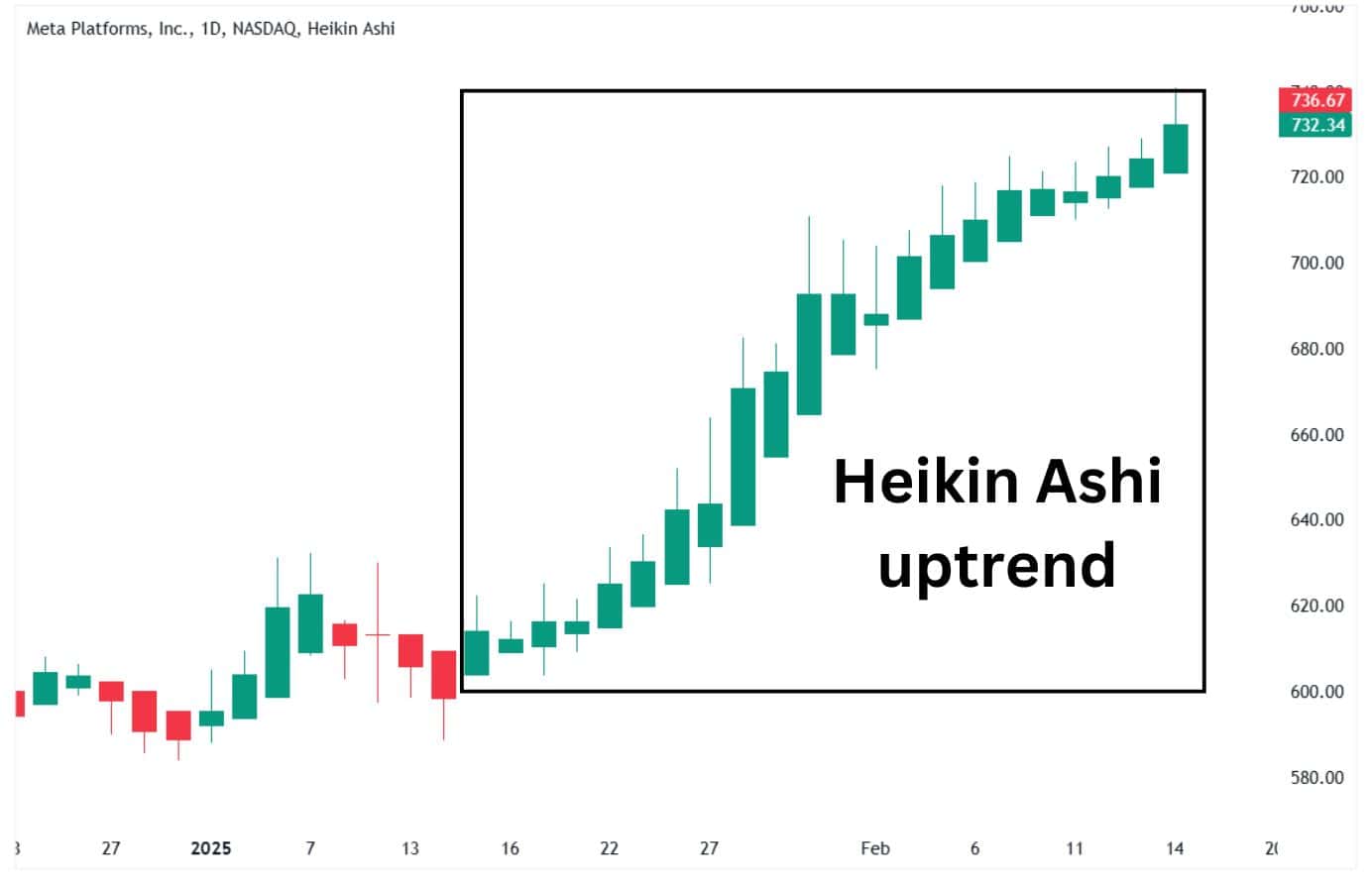 Heikin Ashi uptrend example.