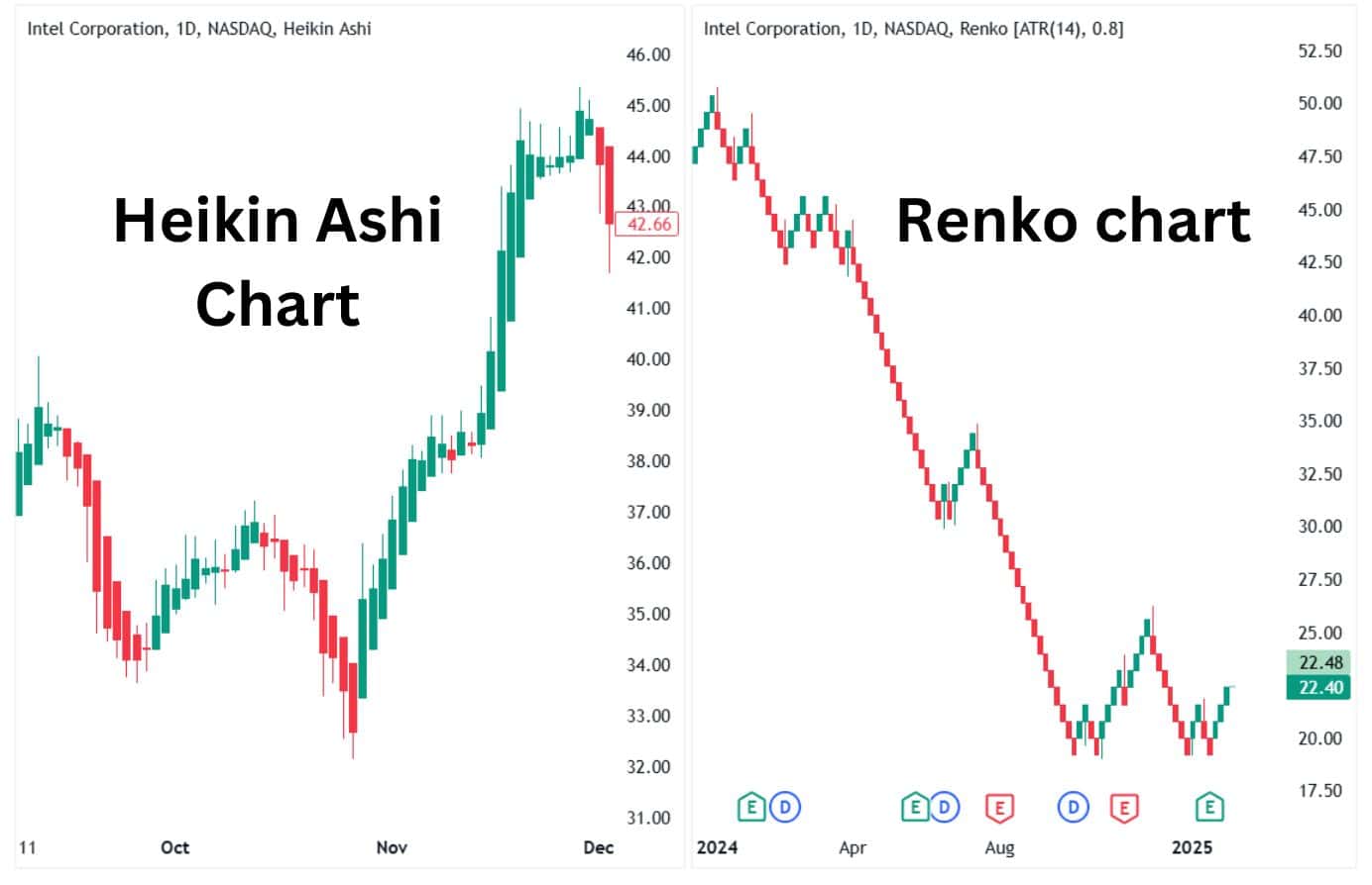 Heikin Ashi vs Renko charts.