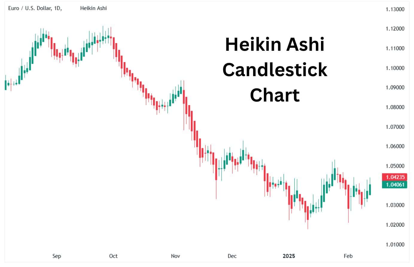 Heikin ashi candlestick chart.