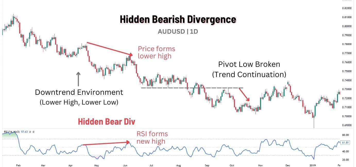 Hidden bearish divergence.