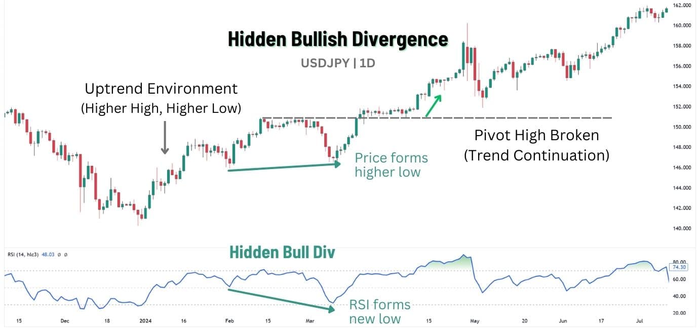 Hidden bullish RSI divergence.