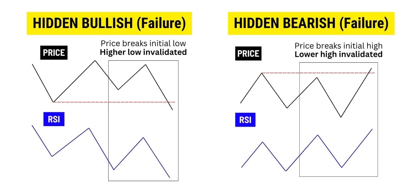 Hidden bullish and bearish failure.