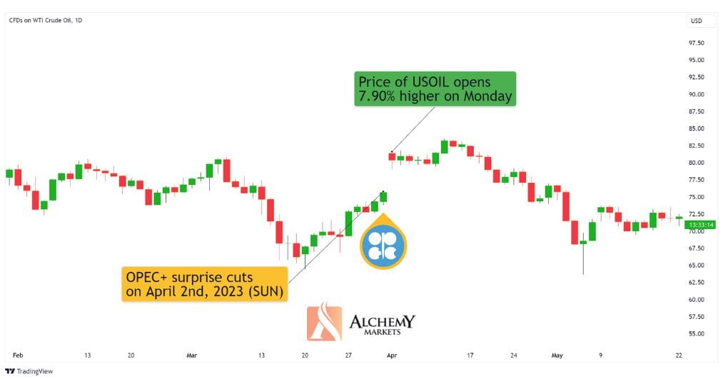 Impact of OPEC+ price cuts on US oil prices.