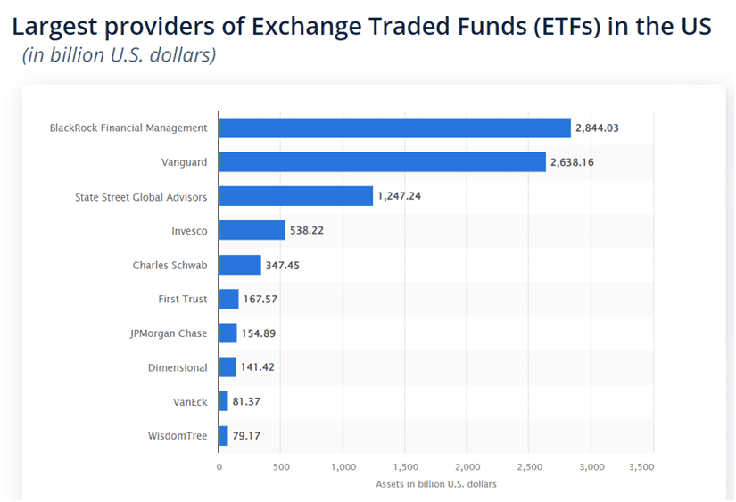 Largest providers of ETFs in the USA.