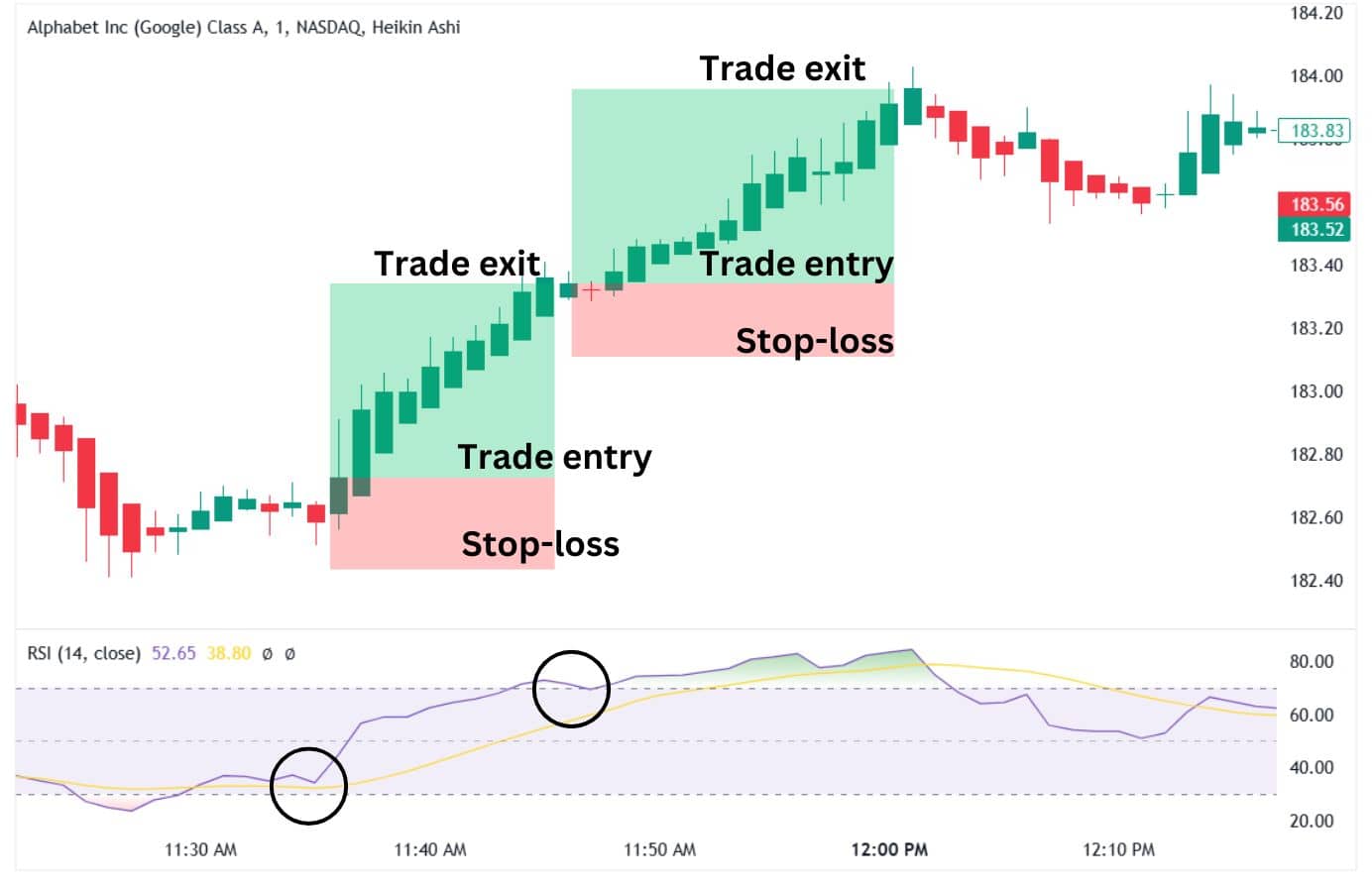 Multiple scalp trades on a Heikin Ashi chart with RSI.