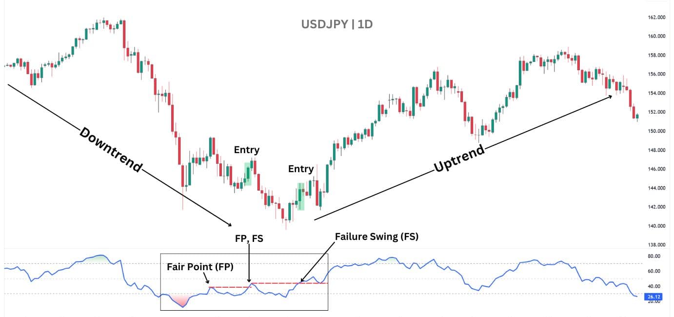 On an actual price chart, a failure swing setup would operate as such.