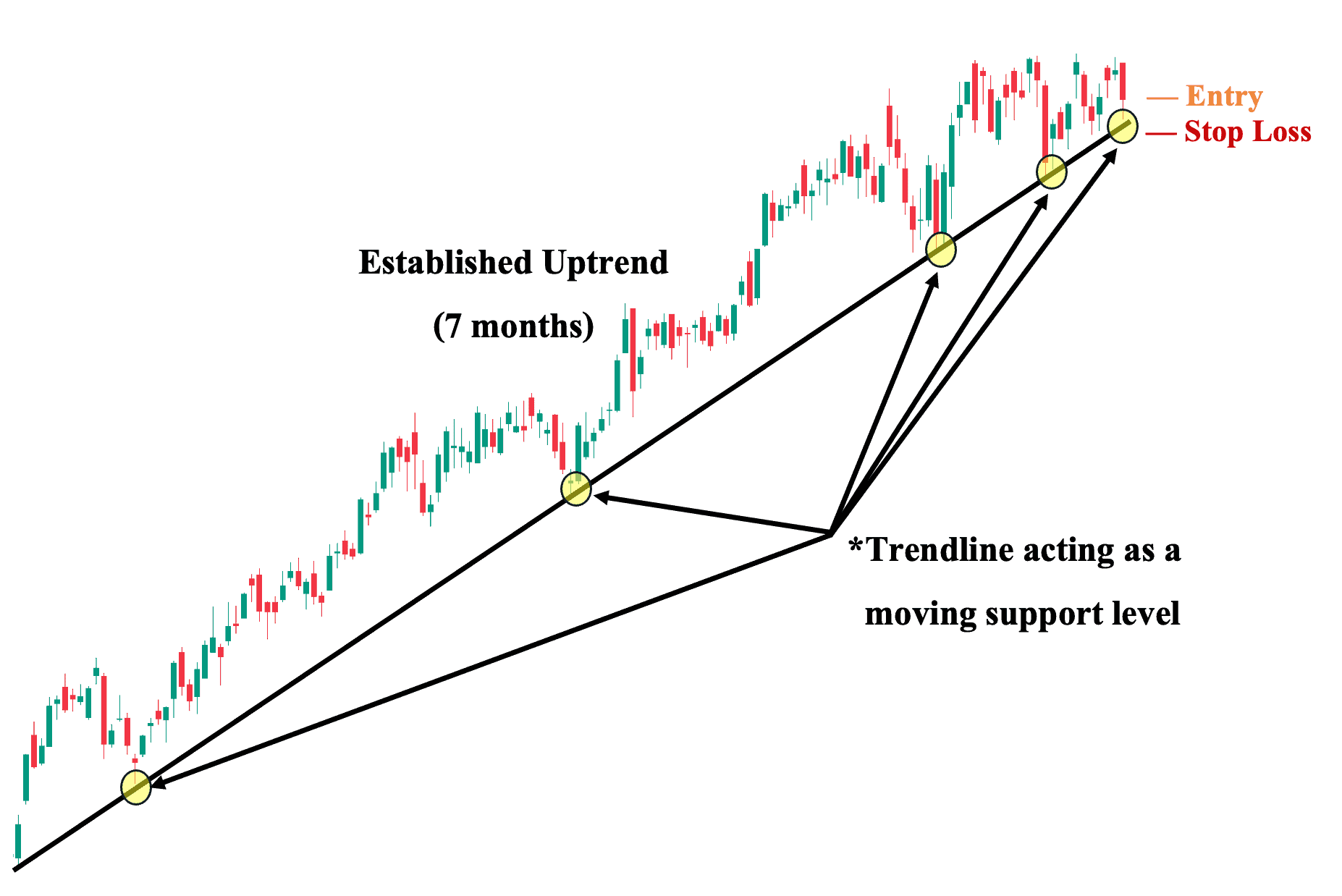 Position Trading Illustration.