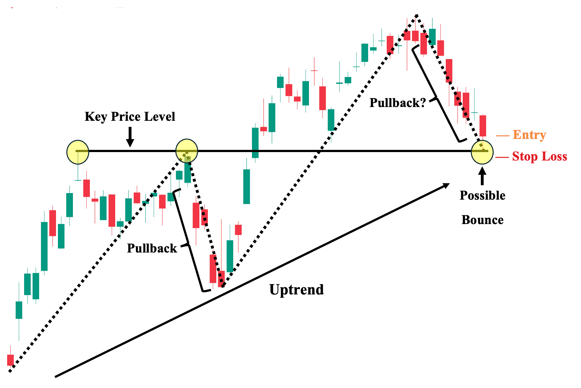 Pullback Trading Illustration.