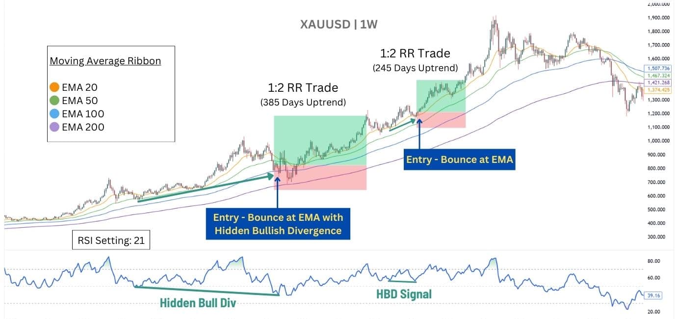 RSI Divergence for Swing Traders.