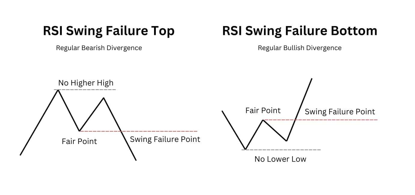 RSI Failure Swing Trade.