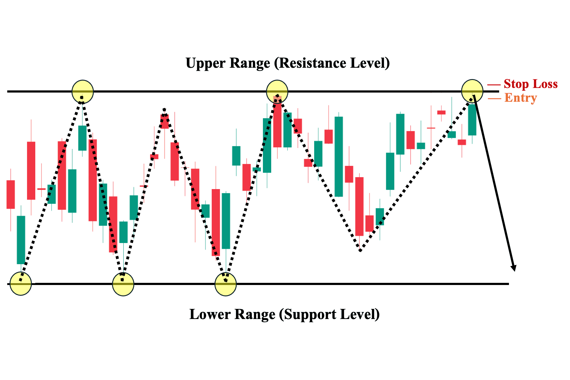 Range Trading Illustration.