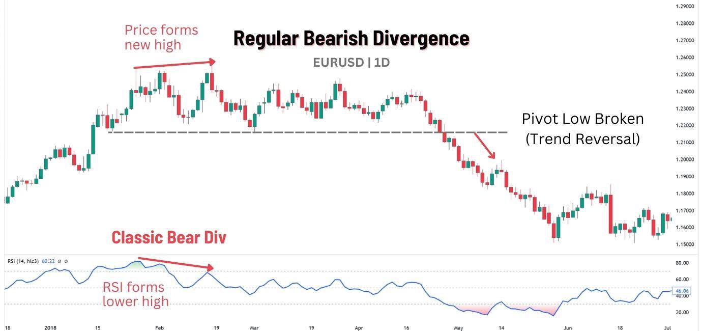 Regular bearish divergence.