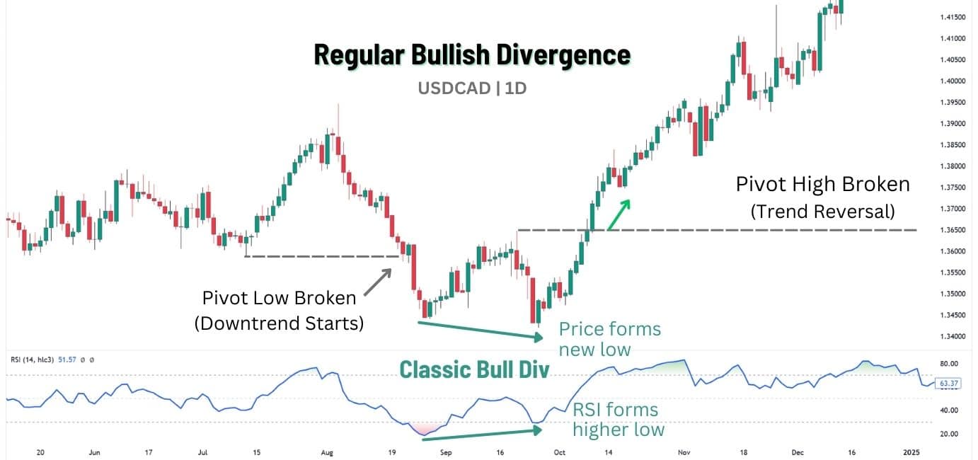 Regular bullish divergence.